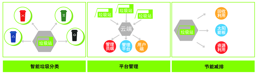 廣西智能分類(lèi)垃圾桶技術(shù)優(yōu)勢(shì)