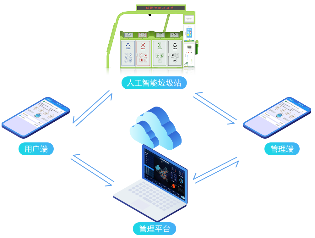 智能垃圾站管理系統(tǒng)